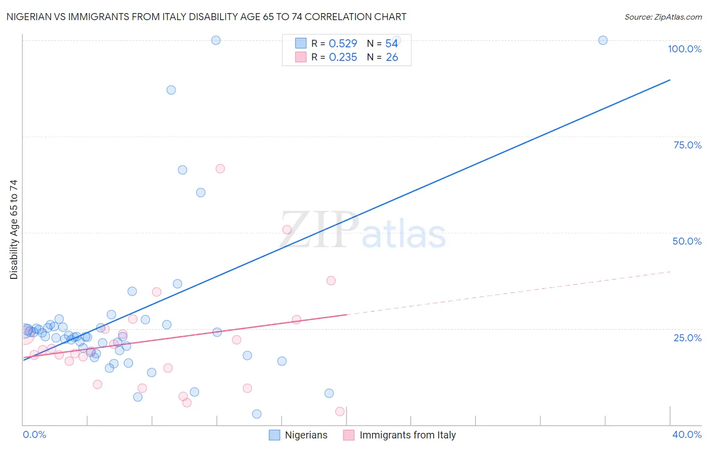 Nigerian vs Immigrants from Italy Disability Age 65 to 74