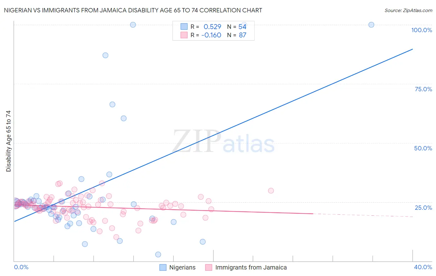 Nigerian vs Immigrants from Jamaica Disability Age 65 to 74