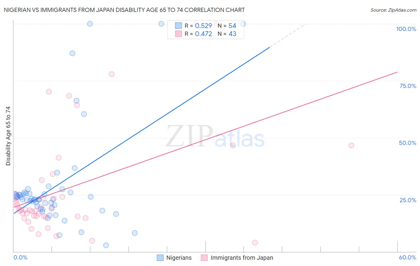 Nigerian vs Immigrants from Japan Disability Age 65 to 74