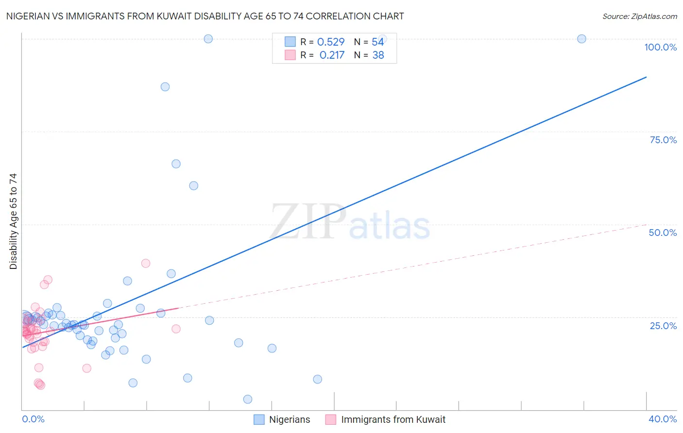 Nigerian vs Immigrants from Kuwait Disability Age 65 to 74