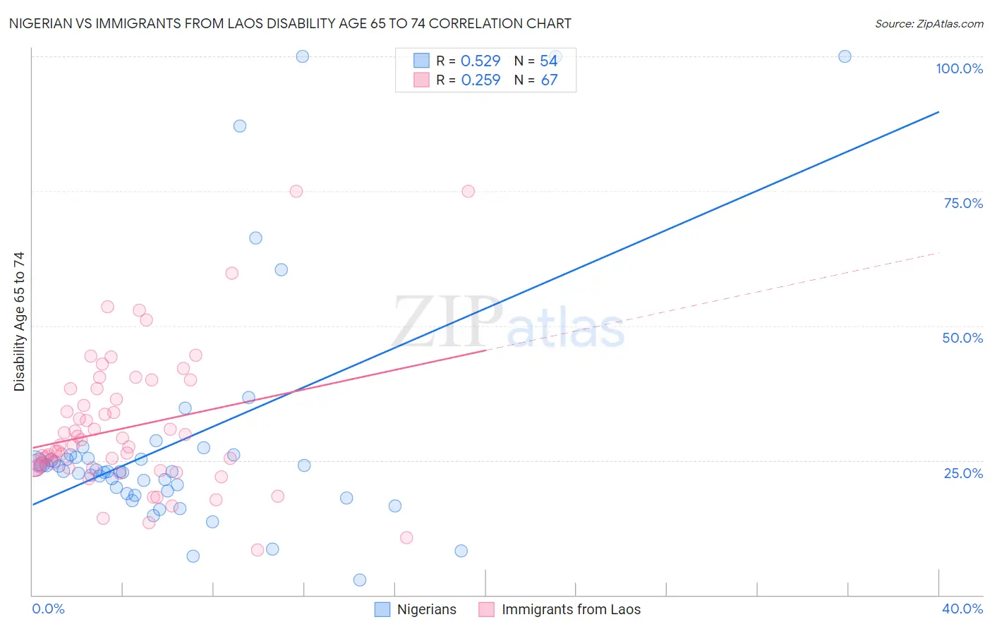 Nigerian vs Immigrants from Laos Disability Age 65 to 74