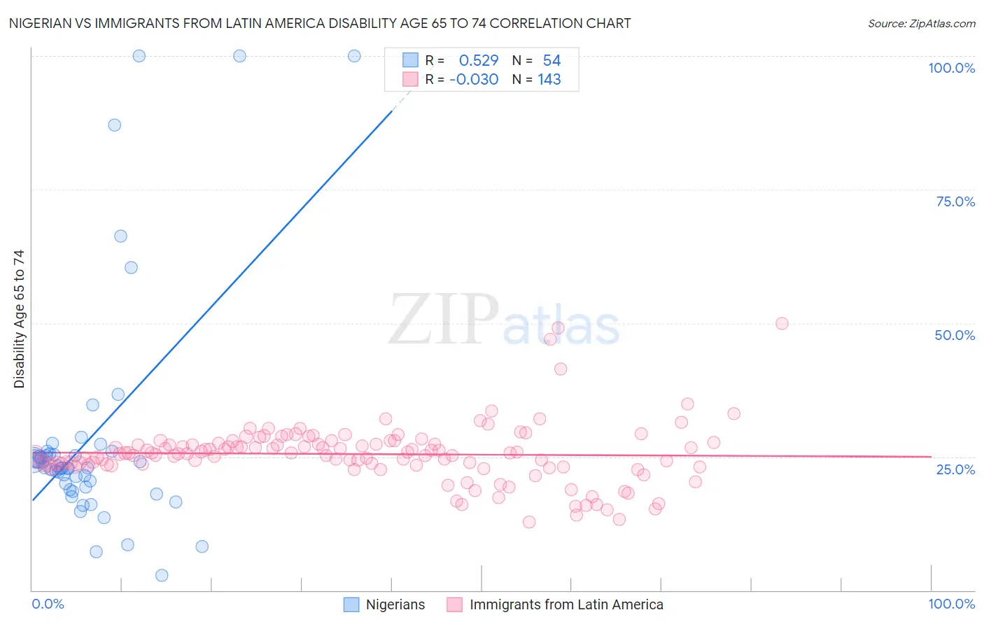Nigerian vs Immigrants from Latin America Disability Age 65 to 74