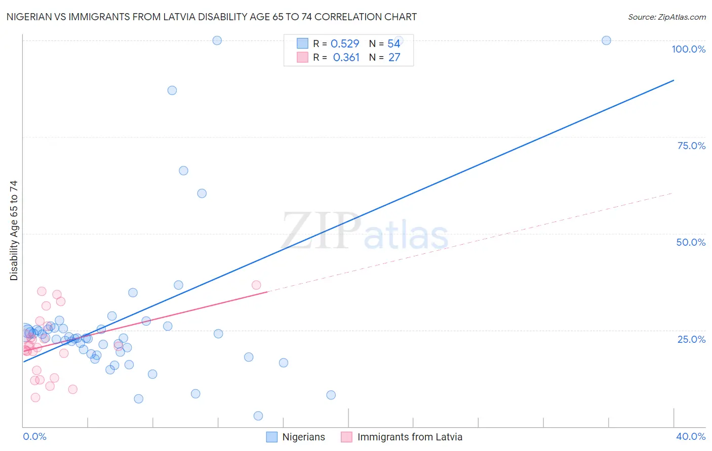 Nigerian vs Immigrants from Latvia Disability Age 65 to 74
