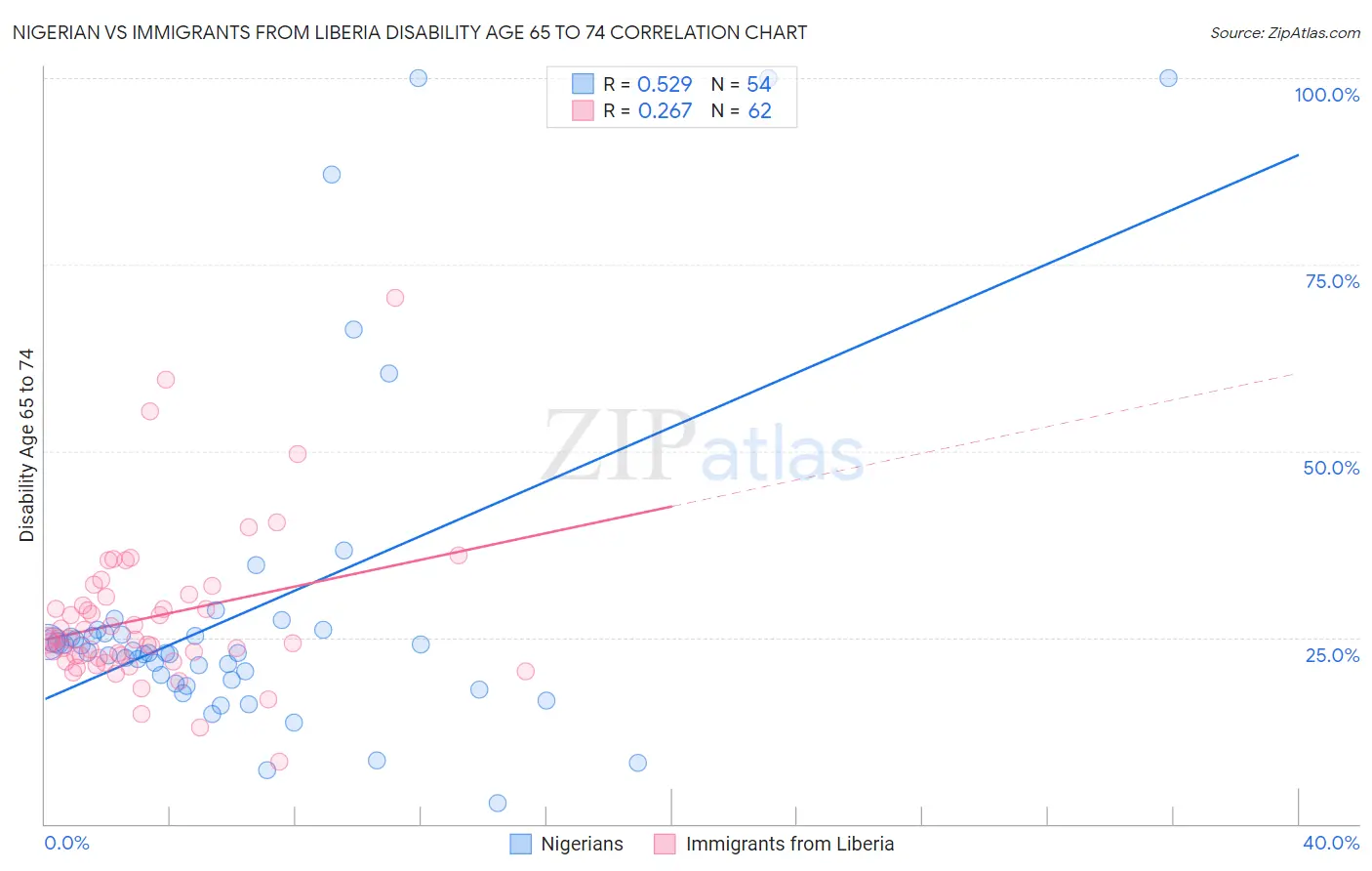 Nigerian vs Immigrants from Liberia Disability Age 65 to 74