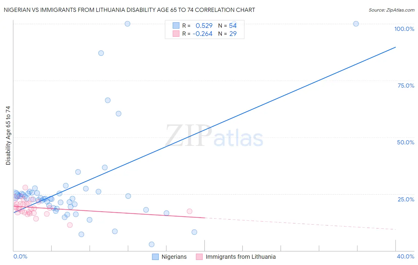 Nigerian vs Immigrants from Lithuania Disability Age 65 to 74