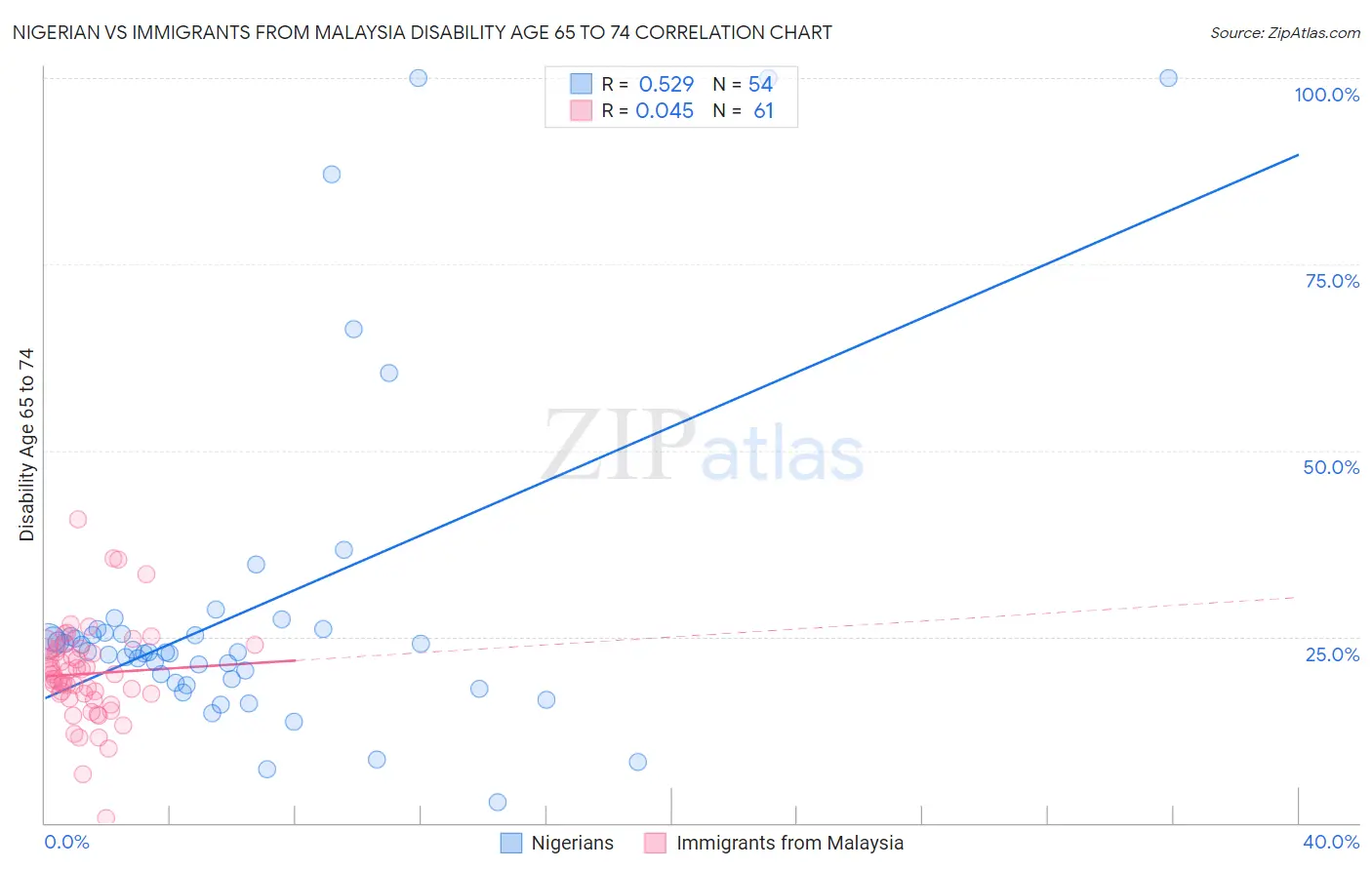 Nigerian vs Immigrants from Malaysia Disability Age 65 to 74