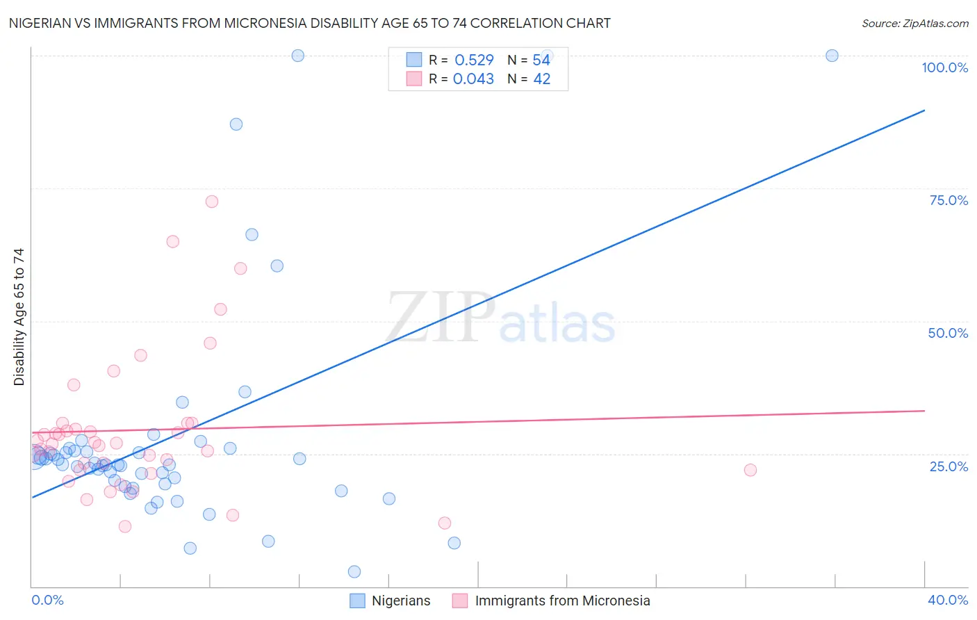 Nigerian vs Immigrants from Micronesia Disability Age 65 to 74