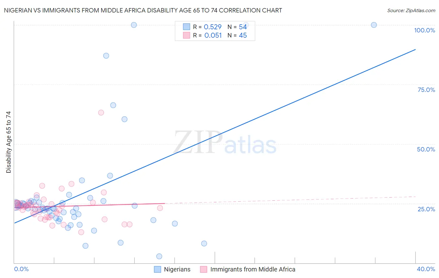 Nigerian vs Immigrants from Middle Africa Disability Age 65 to 74