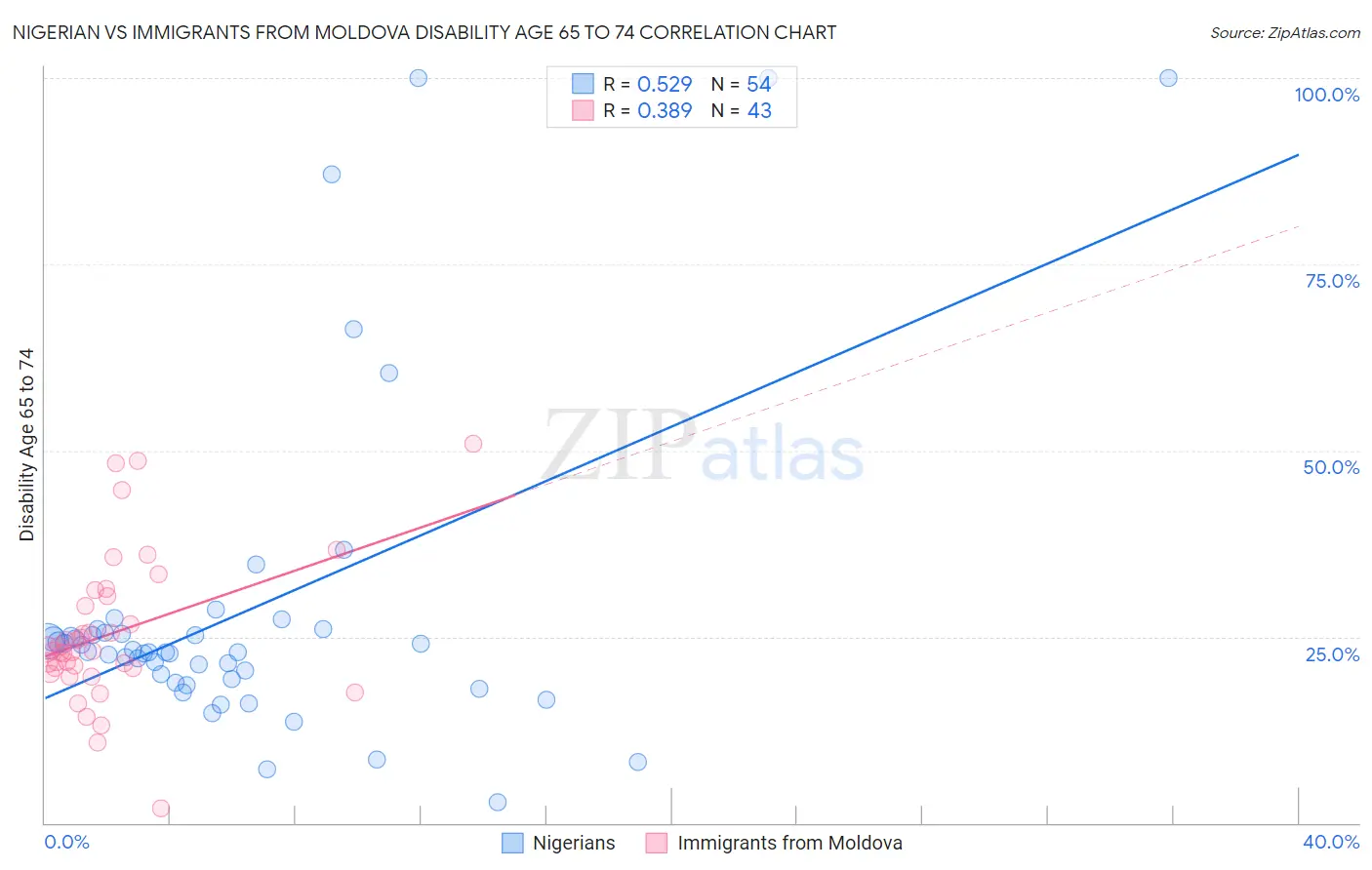 Nigerian vs Immigrants from Moldova Disability Age 65 to 74