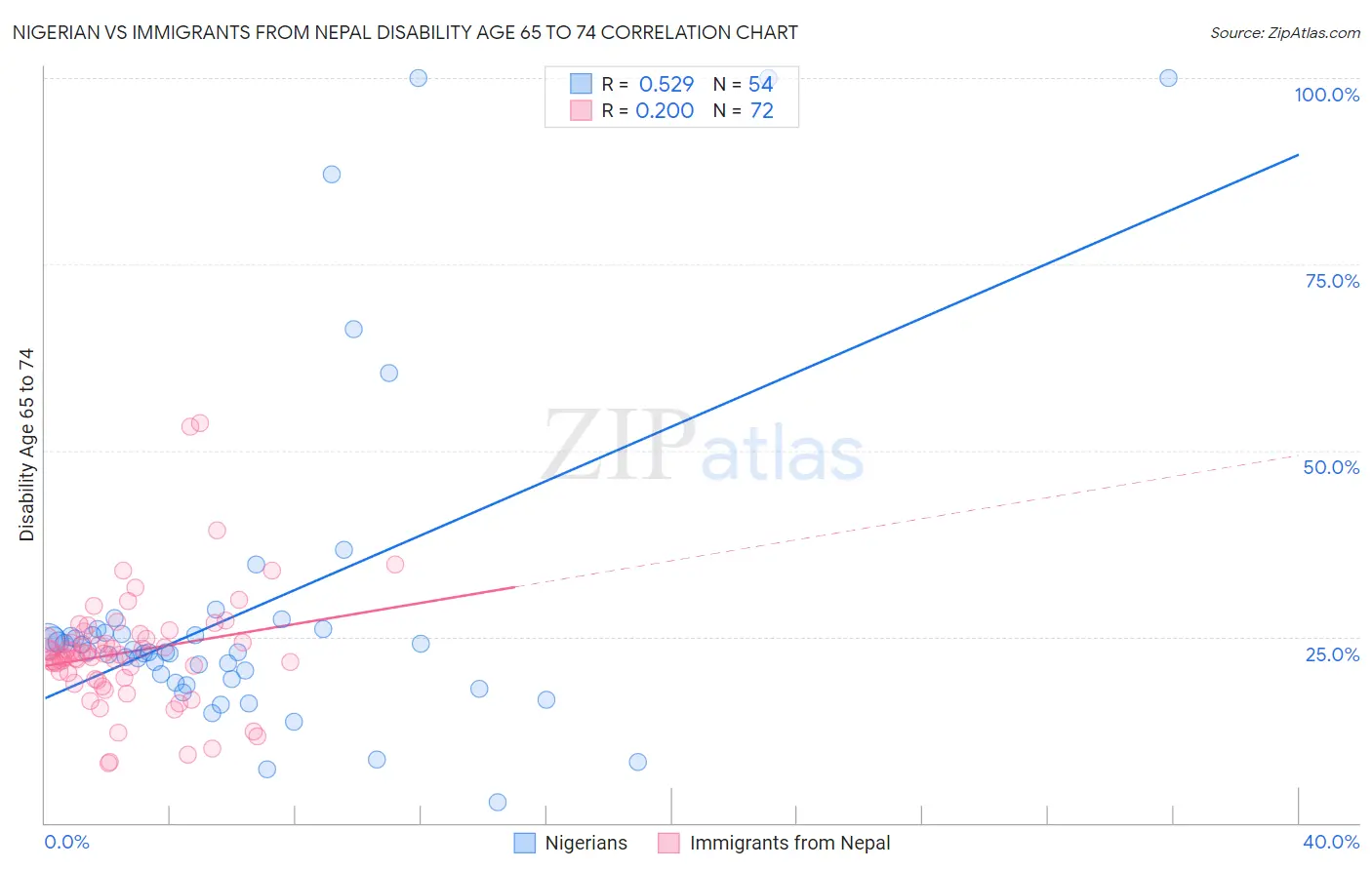 Nigerian vs Immigrants from Nepal Disability Age 65 to 74