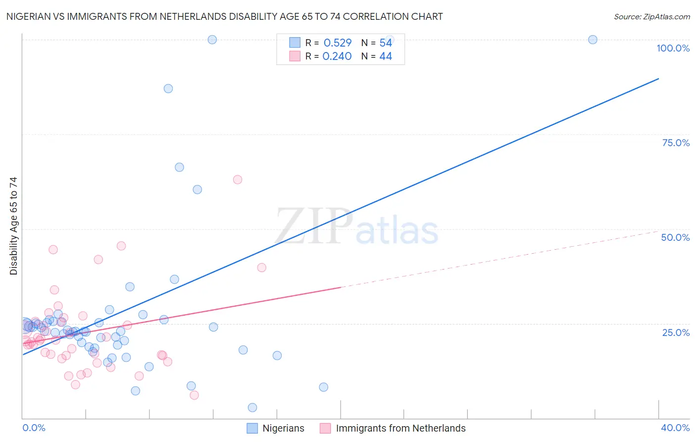 Nigerian vs Immigrants from Netherlands Disability Age 65 to 74