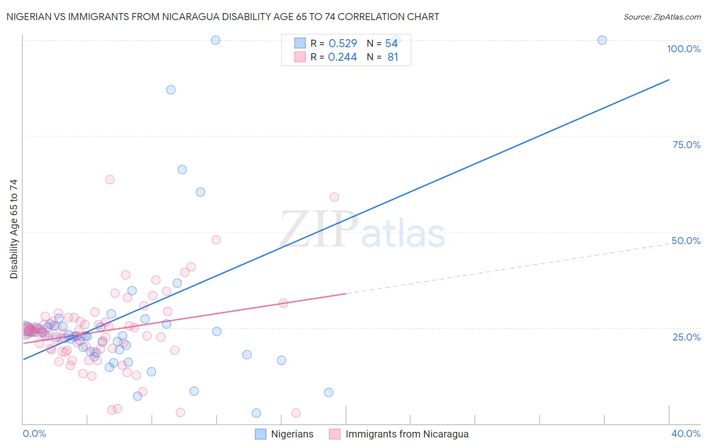 Nigerian vs Immigrants from Nicaragua Disability Age 65 to 74