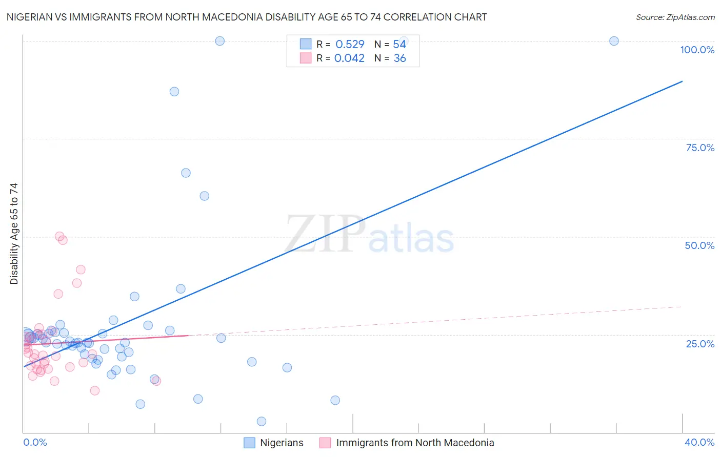 Nigerian vs Immigrants from North Macedonia Disability Age 65 to 74