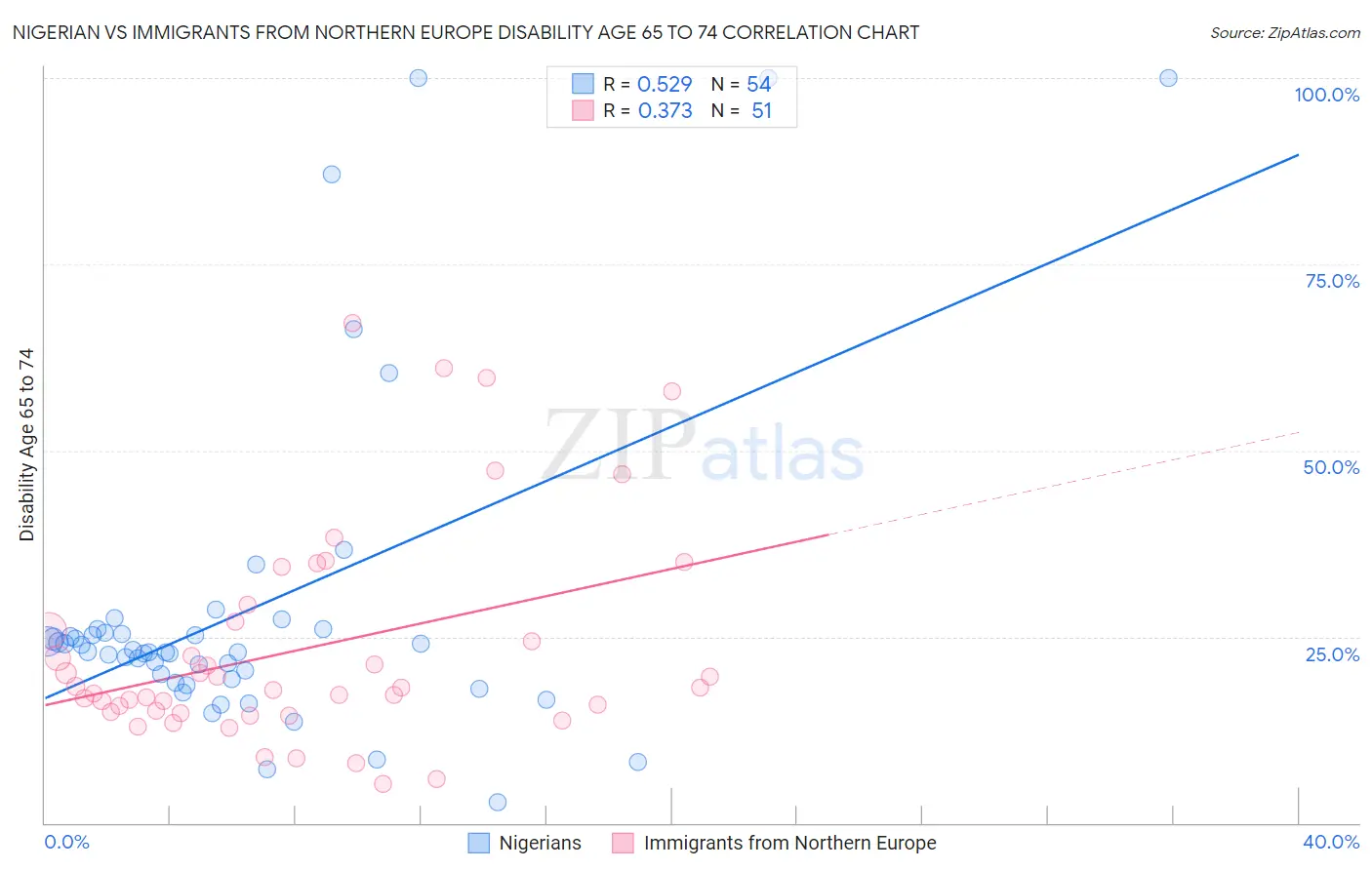 Nigerian vs Immigrants from Northern Europe Disability Age 65 to 74