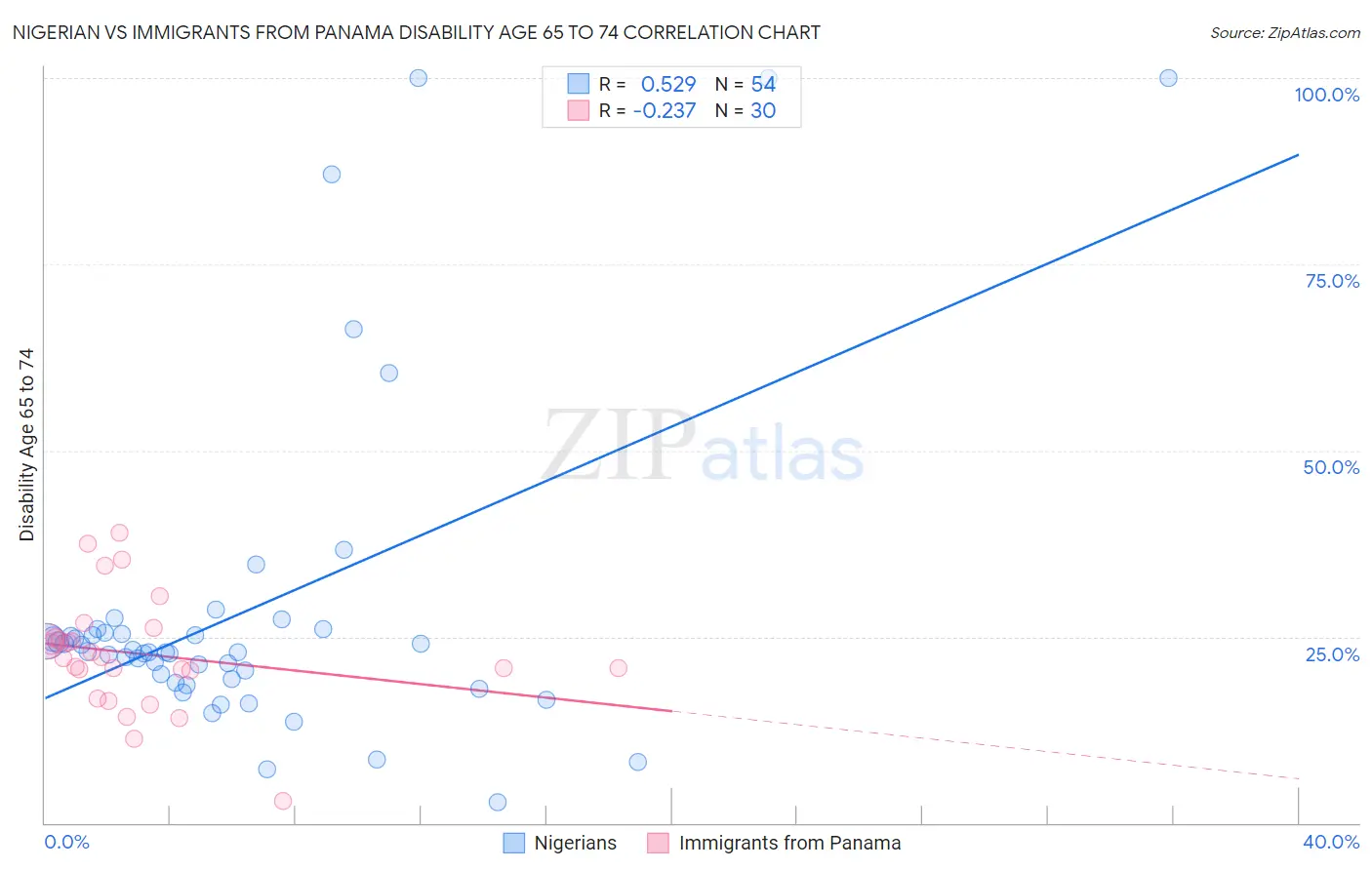 Nigerian vs Immigrants from Panama Disability Age 65 to 74