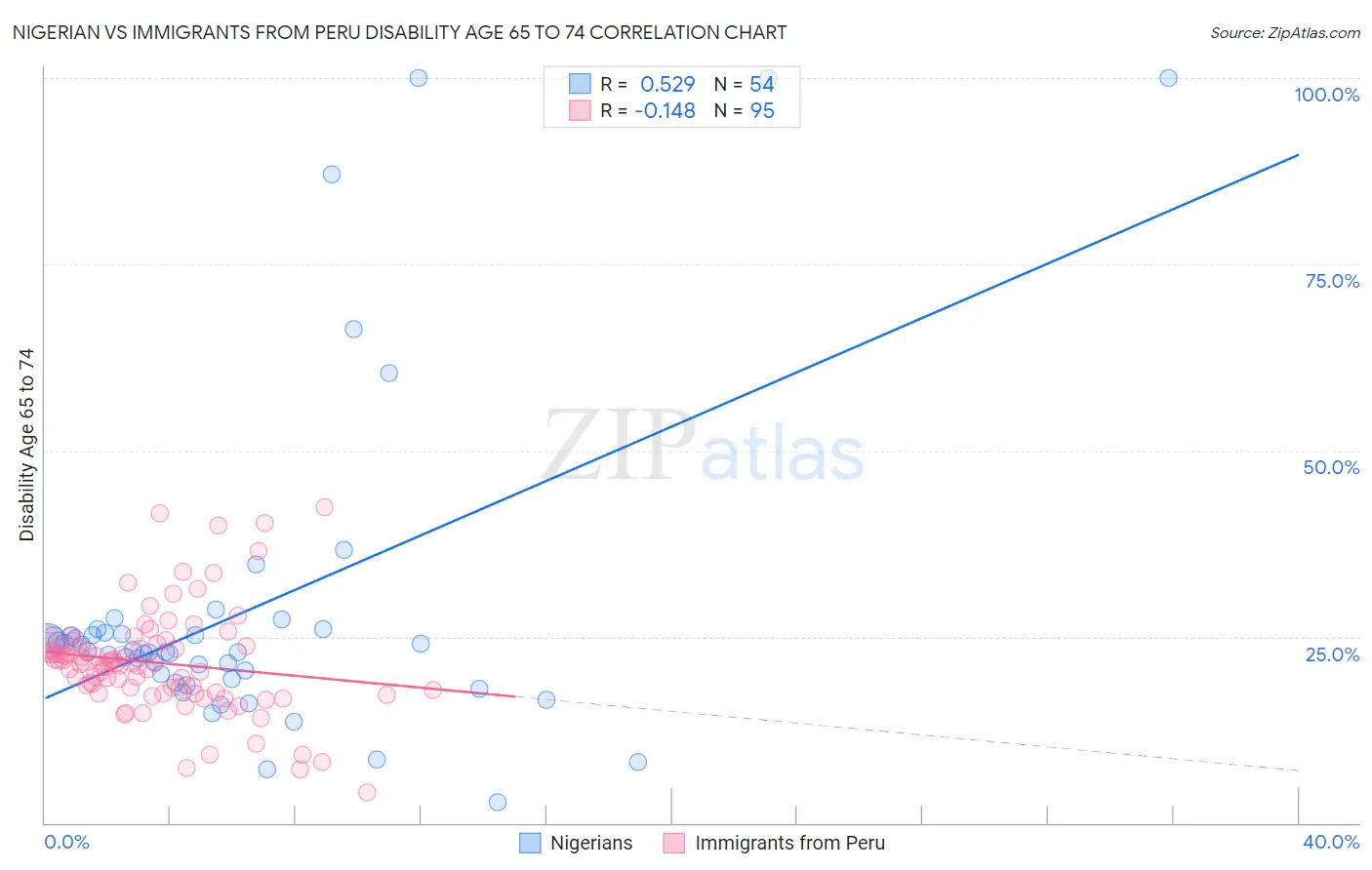Nigerian vs Immigrants from Peru Disability Age 65 to 74
