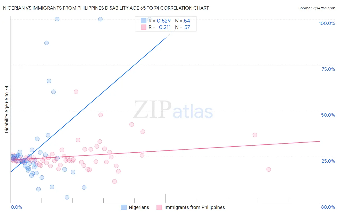 Nigerian vs Immigrants from Philippines Disability Age 65 to 74