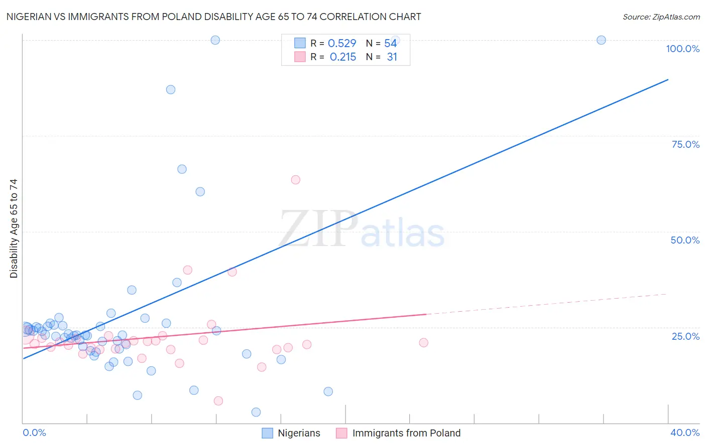 Nigerian vs Immigrants from Poland Disability Age 65 to 74
