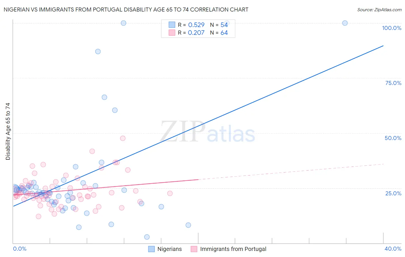 Nigerian vs Immigrants from Portugal Disability Age 65 to 74