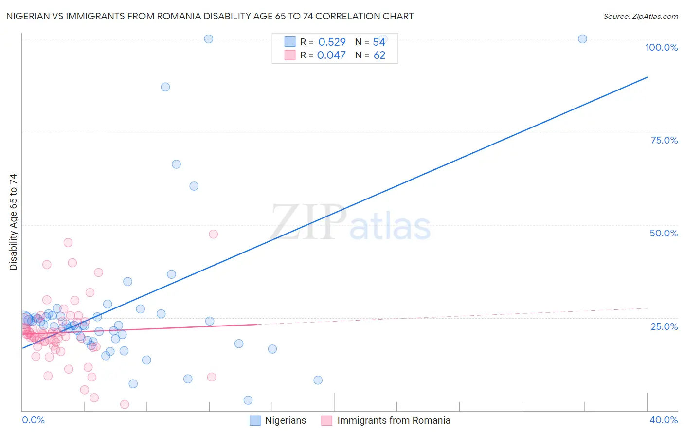 Nigerian vs Immigrants from Romania Disability Age 65 to 74