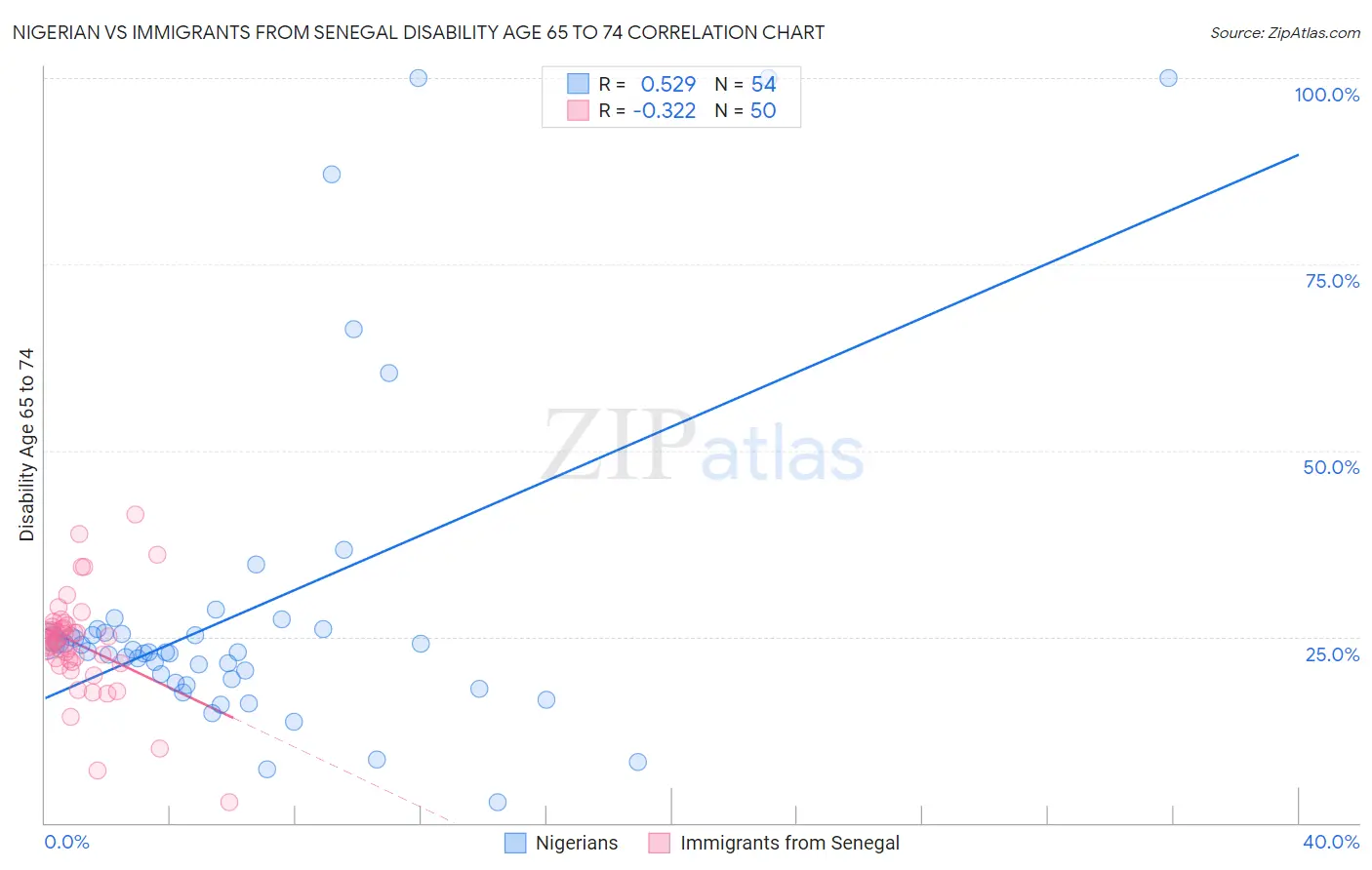 Nigerian vs Immigrants from Senegal Disability Age 65 to 74