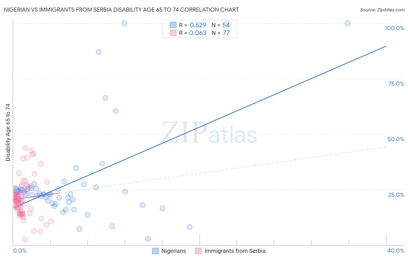 Nigerian vs Immigrants from Serbia Disability Age 65 to 74