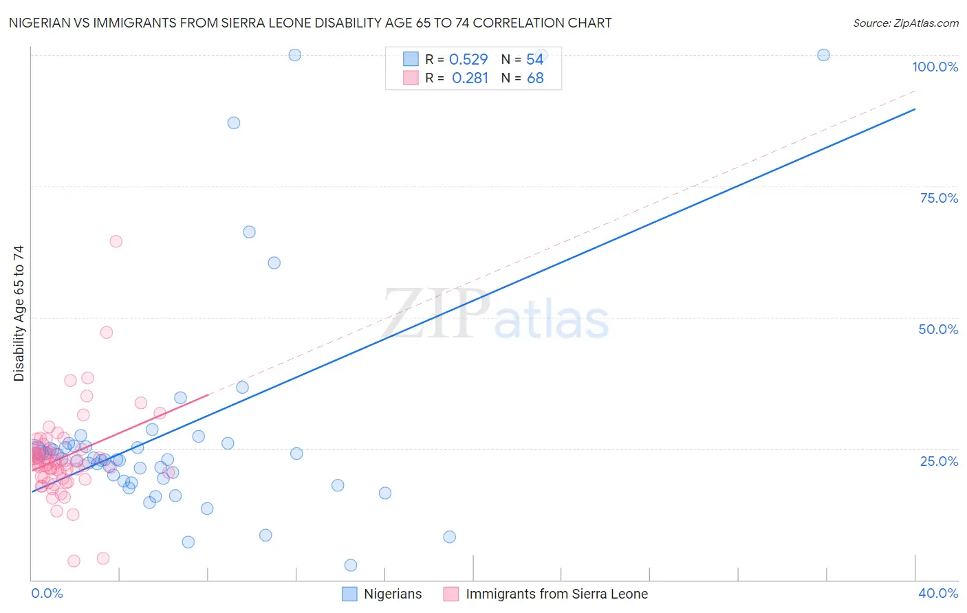 Nigerian vs Immigrants from Sierra Leone Disability Age 65 to 74