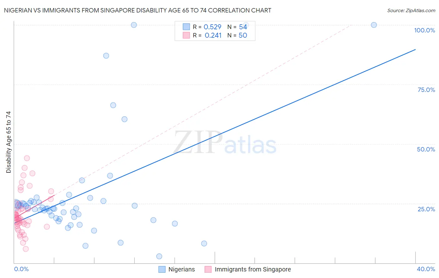 Nigerian vs Immigrants from Singapore Disability Age 65 to 74