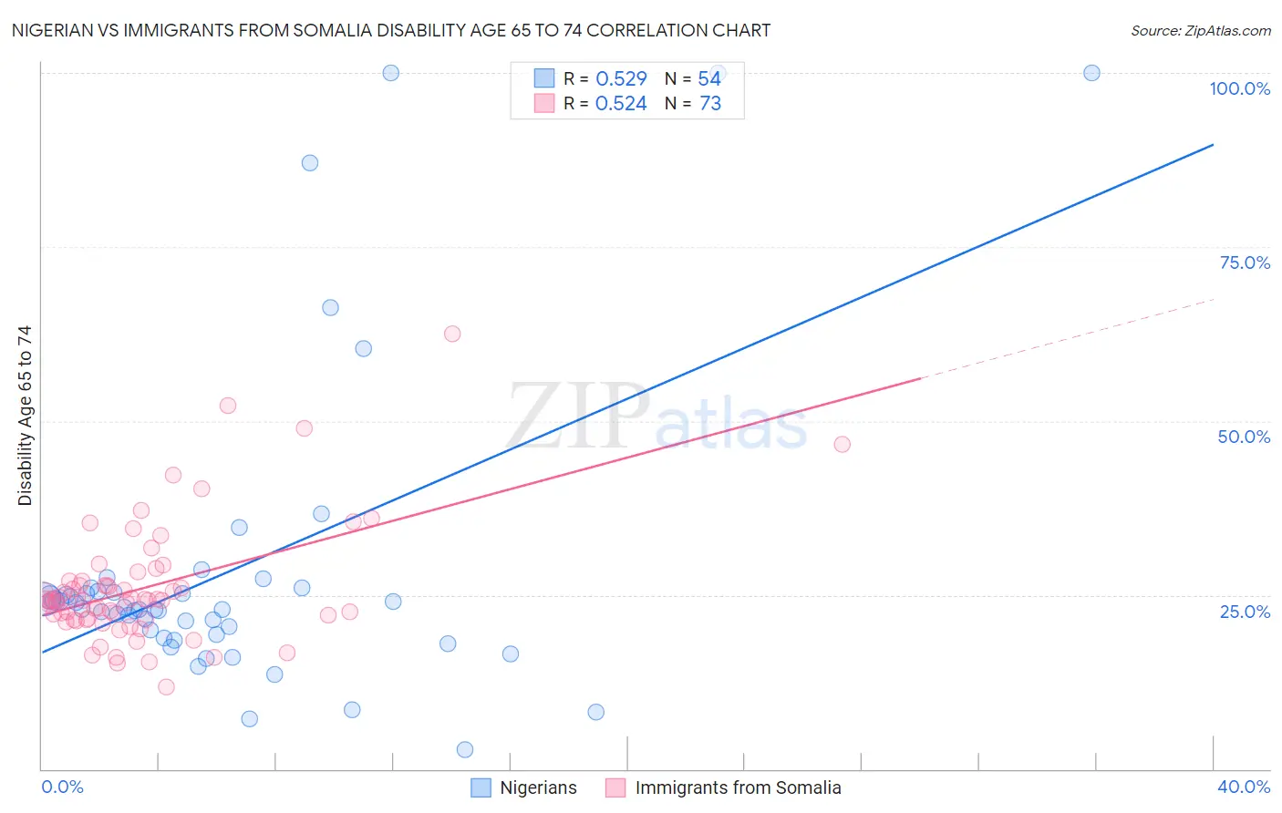 Nigerian vs Immigrants from Somalia Disability Age 65 to 74