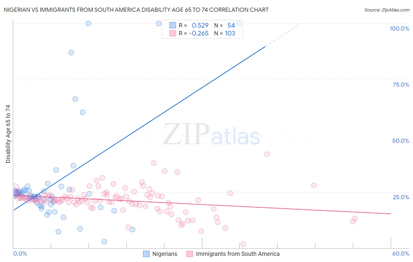 Nigerian vs Immigrants from South America Disability Age 65 to 74