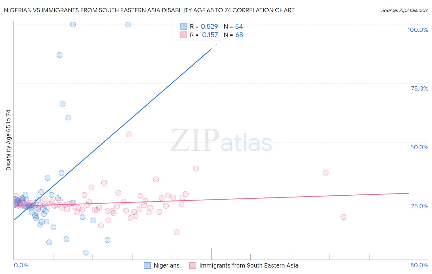 Nigerian vs Immigrants from South Eastern Asia Disability Age 65 to 74