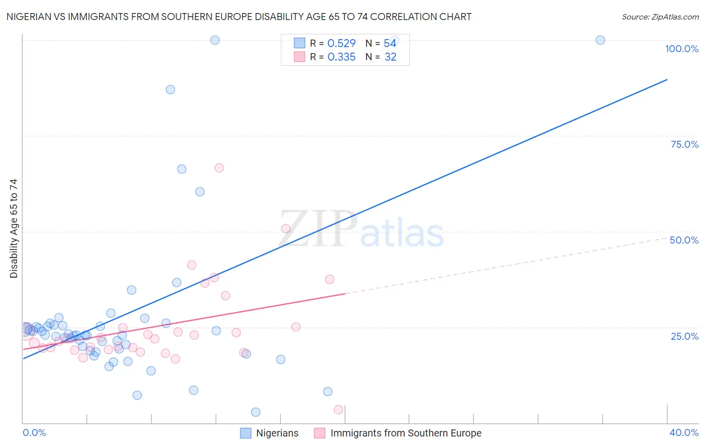 Nigerian vs Immigrants from Southern Europe Disability Age 65 to 74
