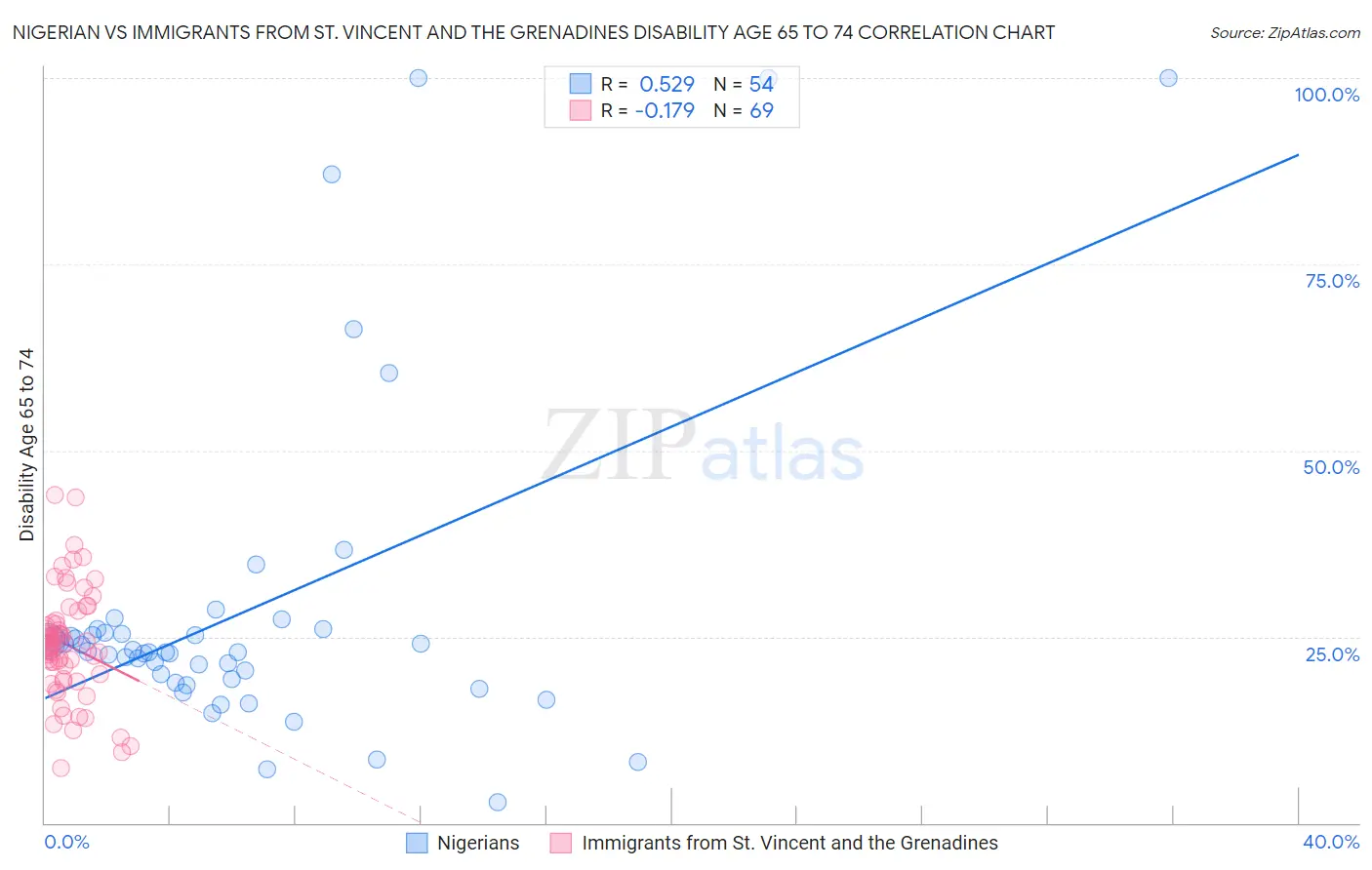 Nigerian vs Immigrants from St. Vincent and the Grenadines Disability Age 65 to 74