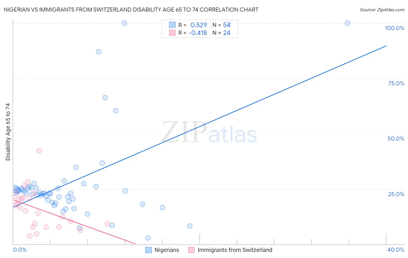 Nigerian vs Immigrants from Switzerland Disability Age 65 to 74