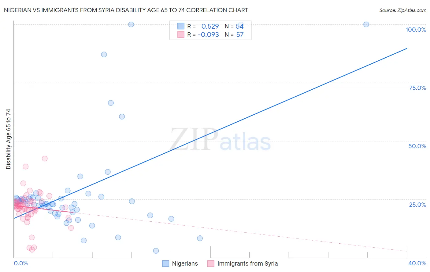 Nigerian vs Immigrants from Syria Disability Age 65 to 74