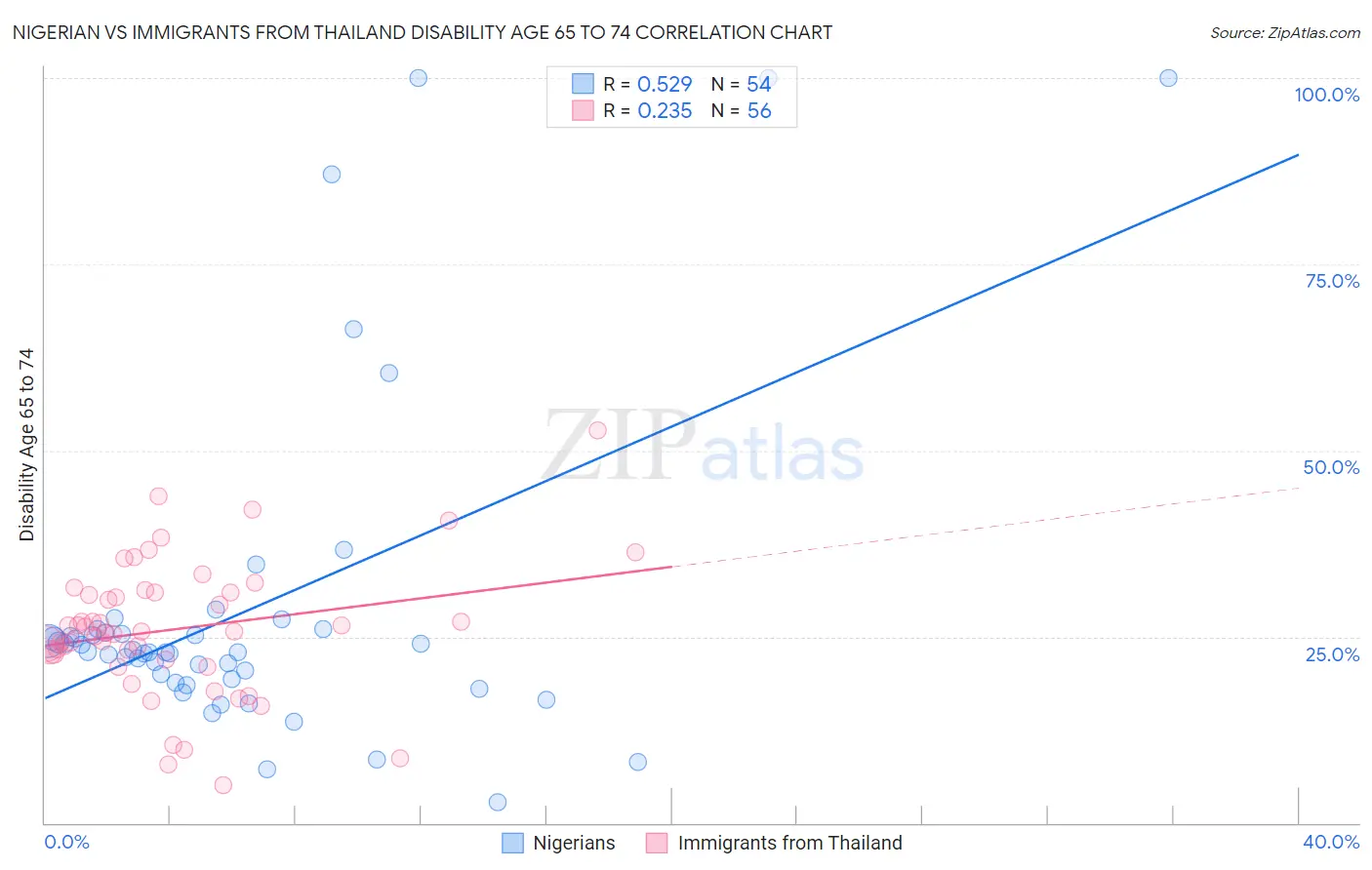 Nigerian vs Immigrants from Thailand Disability Age 65 to 74