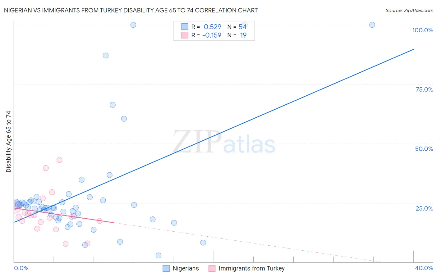 Nigerian vs Immigrants from Turkey Disability Age 65 to 74
