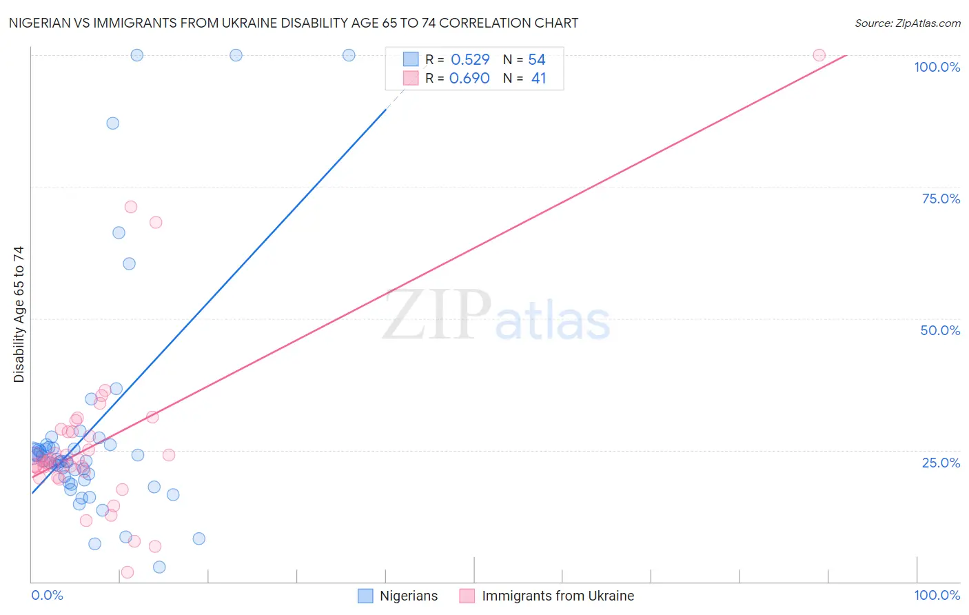Nigerian vs Immigrants from Ukraine Disability Age 65 to 74