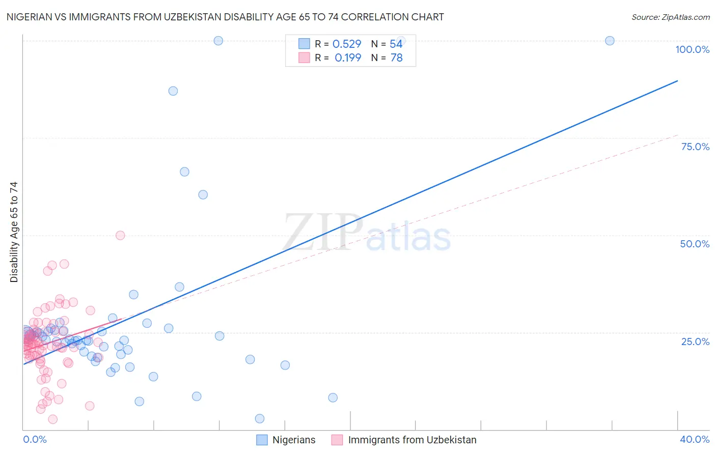 Nigerian vs Immigrants from Uzbekistan Disability Age 65 to 74