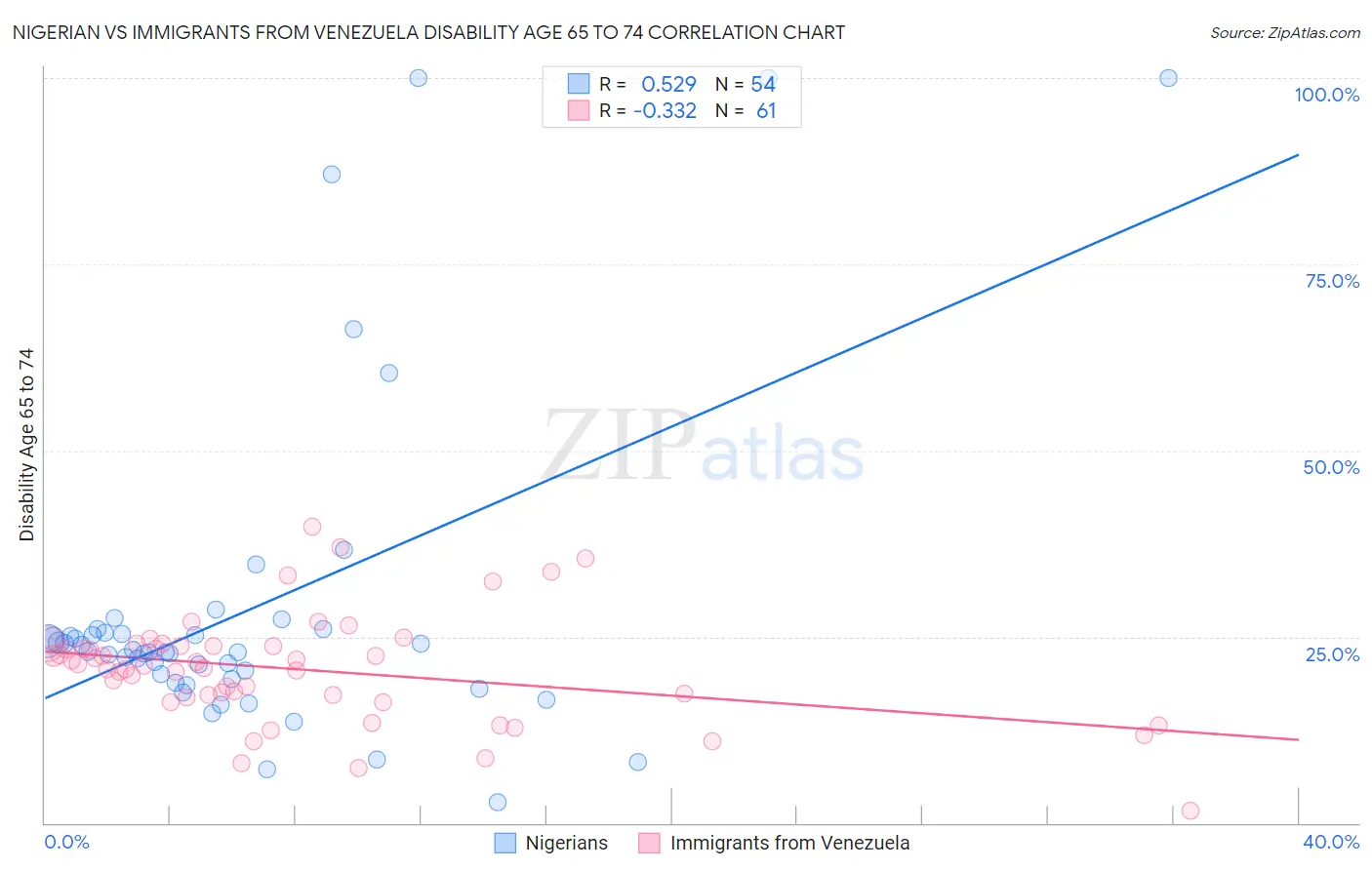 Nigerian vs Immigrants from Venezuela Disability Age 65 to 74