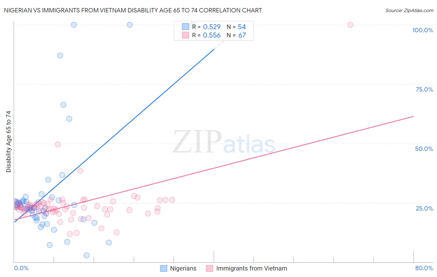 Nigerian vs Immigrants from Vietnam Disability Age 65 to 74