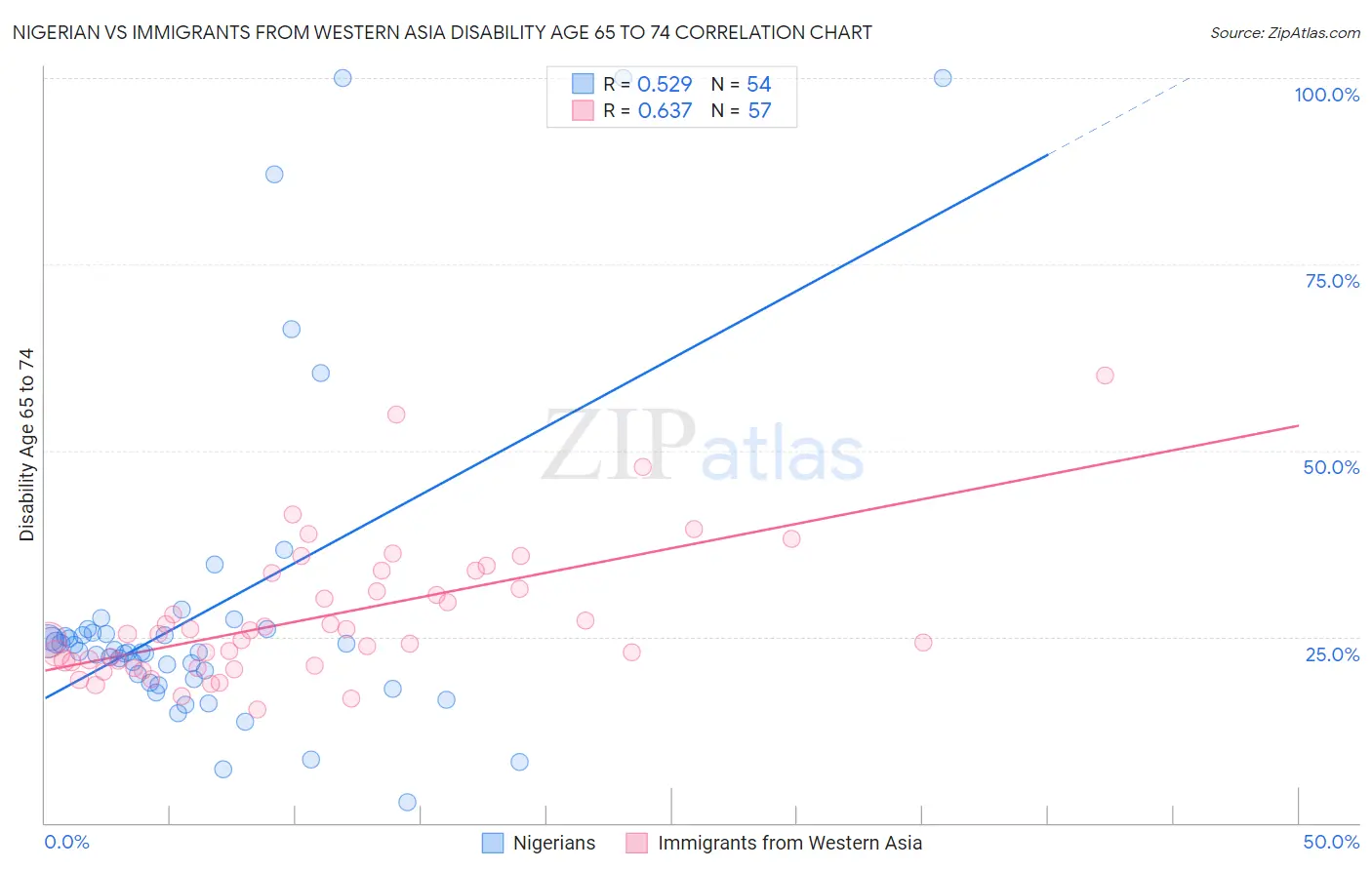 Nigerian vs Immigrants from Western Asia Disability Age 65 to 74