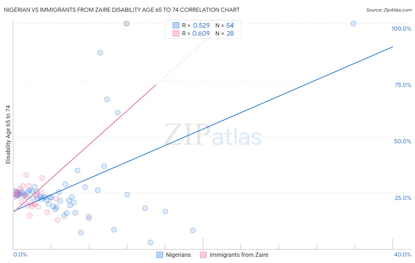 Nigerian vs Immigrants from Zaire Disability Age 65 to 74