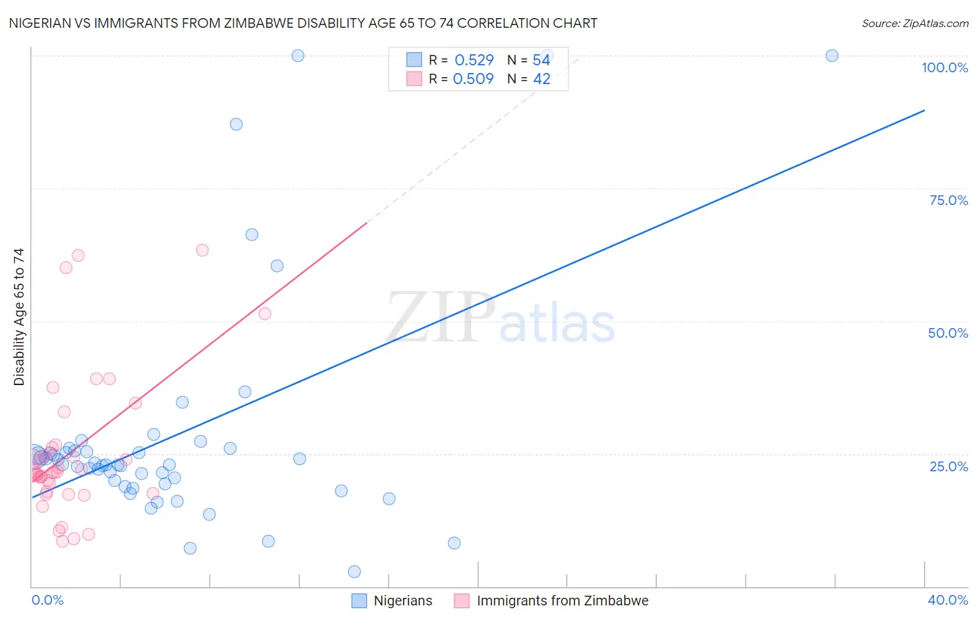 Nigerian vs Immigrants from Zimbabwe Disability Age 65 to 74