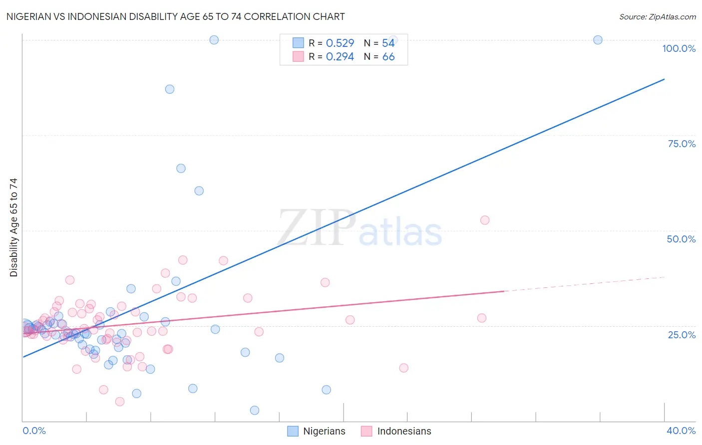 Nigerian vs Indonesian Disability Age 65 to 74