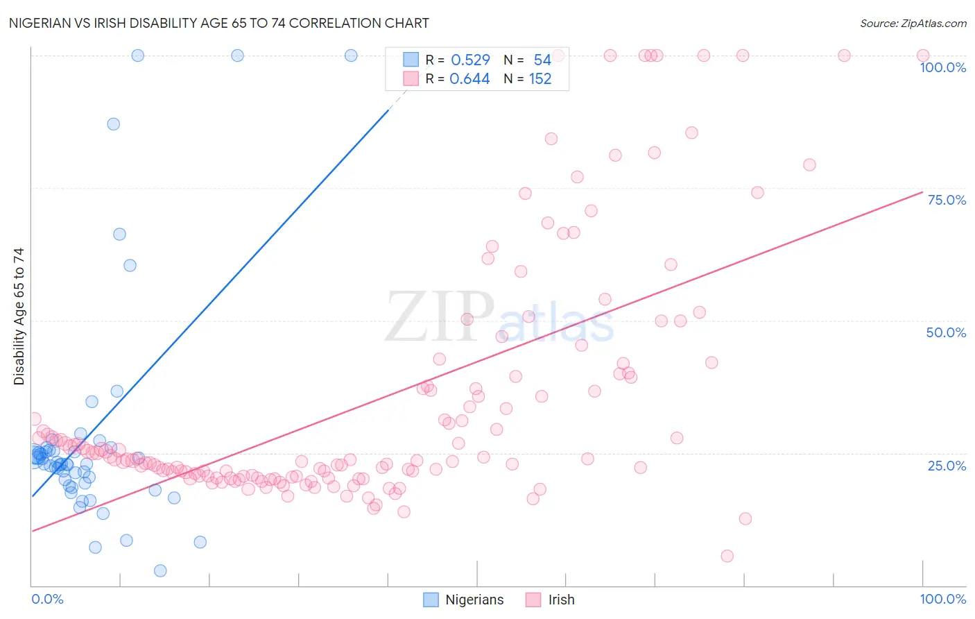 Nigerian vs Irish Disability Age 65 to 74
