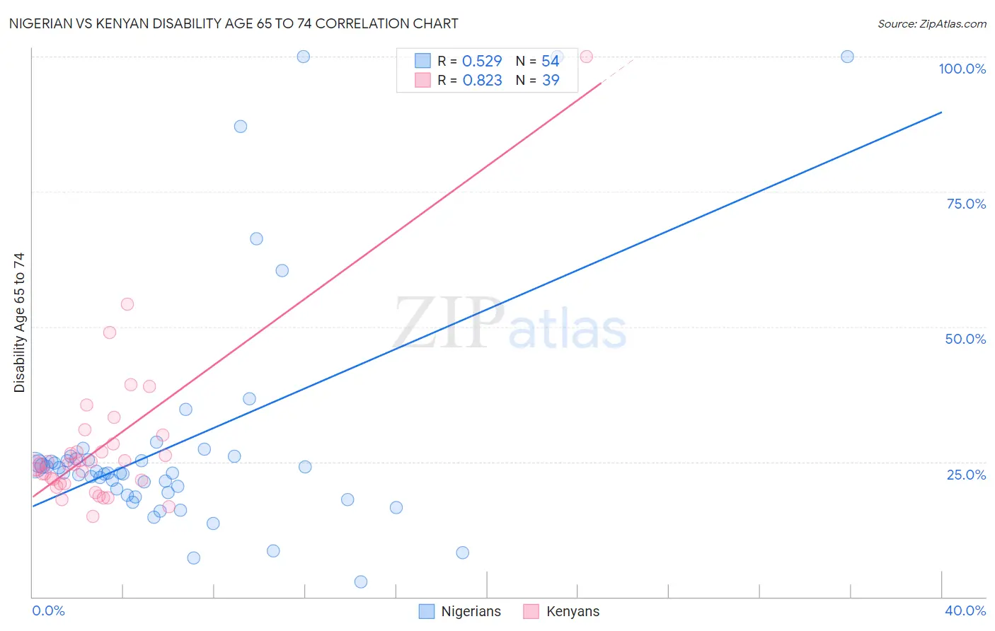 Nigerian vs Kenyan Disability Age 65 to 74
