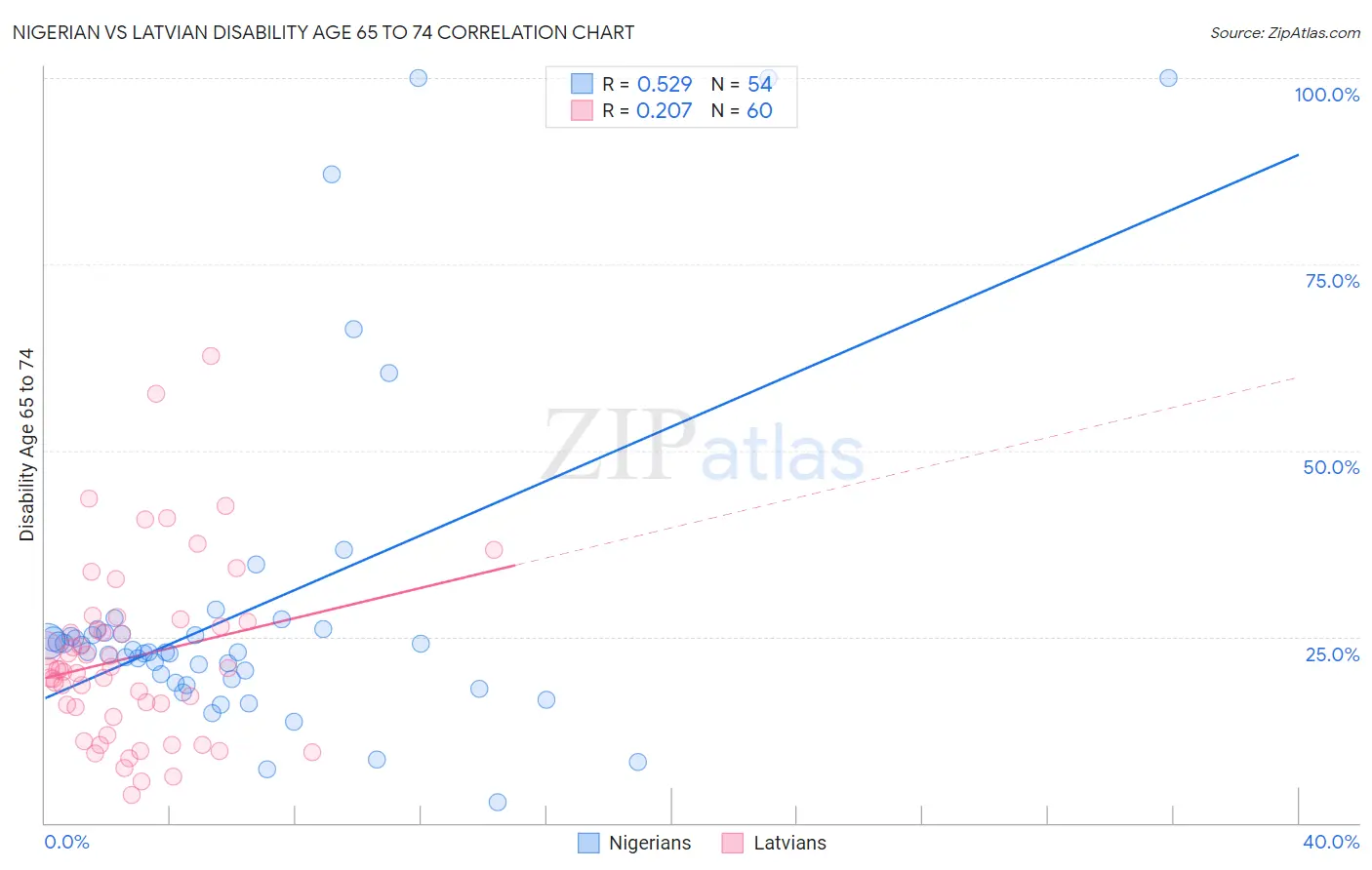 Nigerian vs Latvian Disability Age 65 to 74