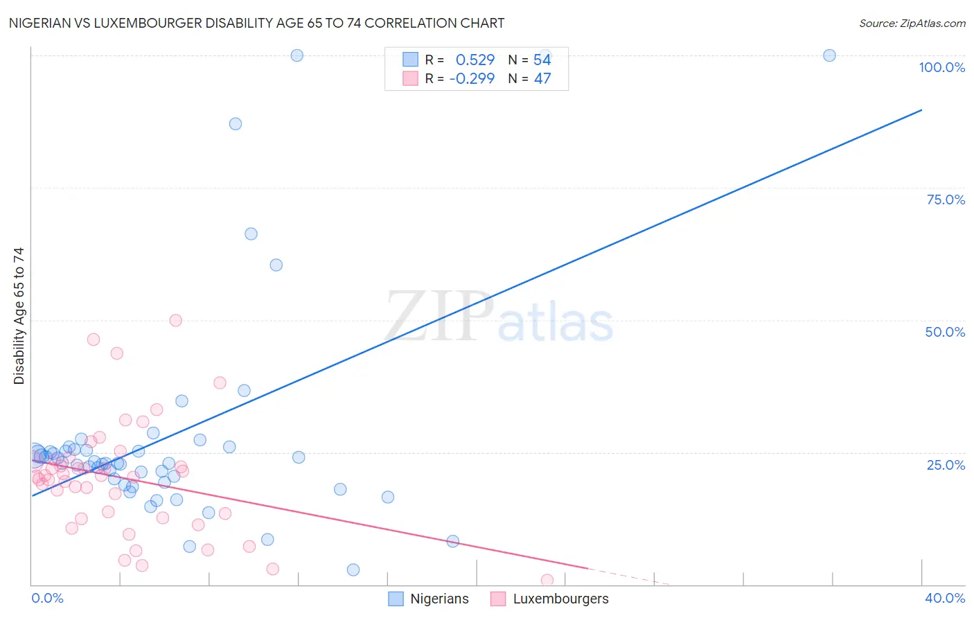 Nigerian vs Luxembourger Disability Age 65 to 74