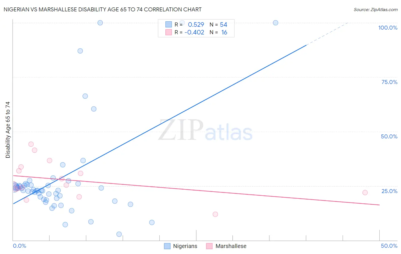 Nigerian vs Marshallese Disability Age 65 to 74